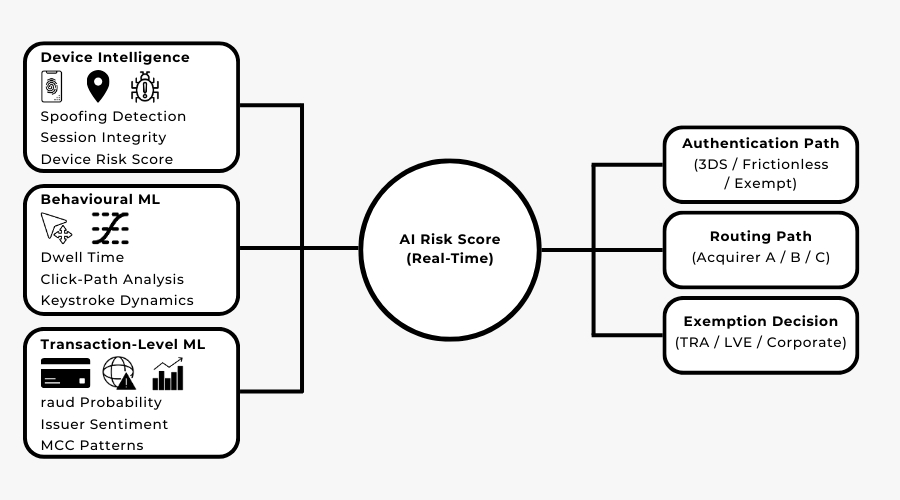 Diagram showing device intelligence, behavioural ML, and transaction-level AI feeding into a unified risk score.