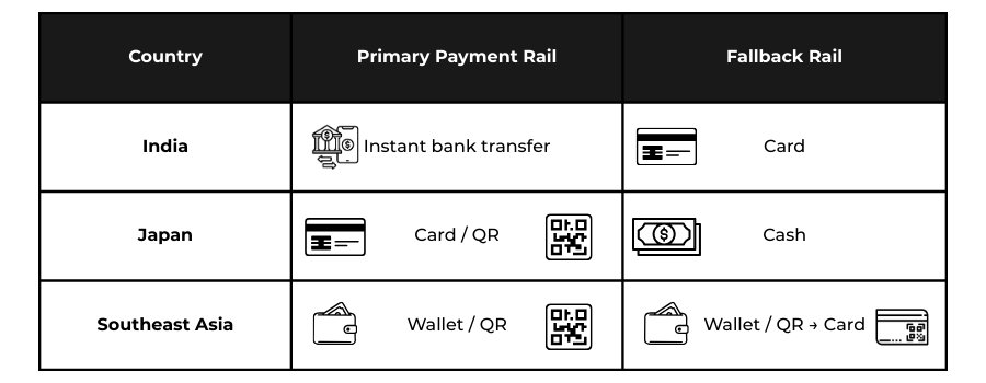 Operational cost and risk layers created by over-standardised payment checkout in Asia