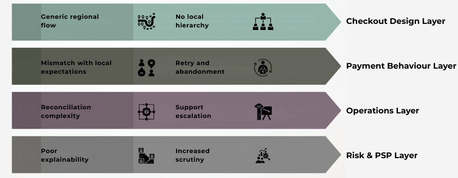 Operational cost and risk layers created by over-standardised payment checkout in Asia