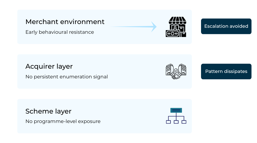 How early merchant controls prevent BIN attacks from escalating to acquirer and scheme attention.