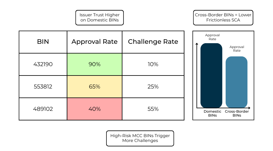 Dashboard showing BIN-level approval rates, issuer-specific patterns and domestic vs cross-border BIN performance