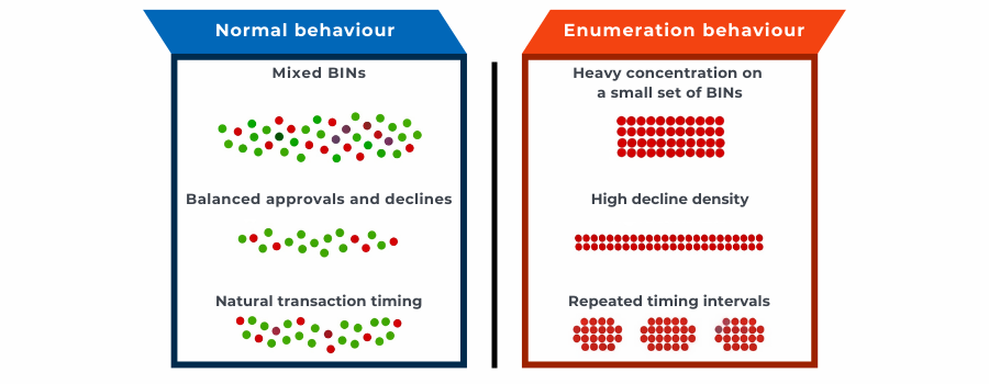 Comparison between normal card authorisation traffic and BIN-range enumeration patterns