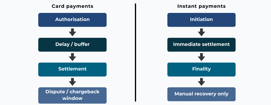 Comparison of card payment buffers versus instant payment finality.