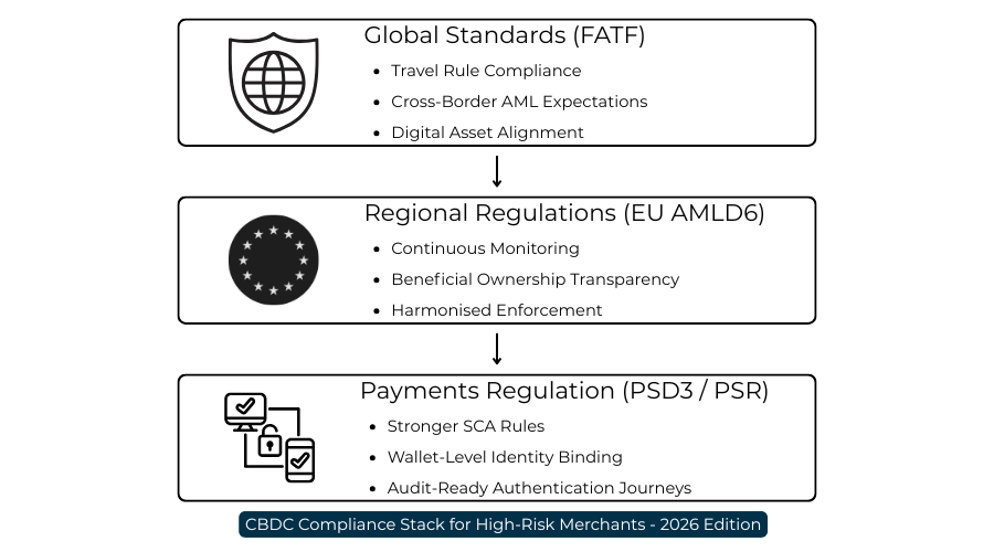 Visual framework illustrating how AMLD6, FATF guidelines and PSD3/PSR impact CBDC-based high-risk merchant payment
