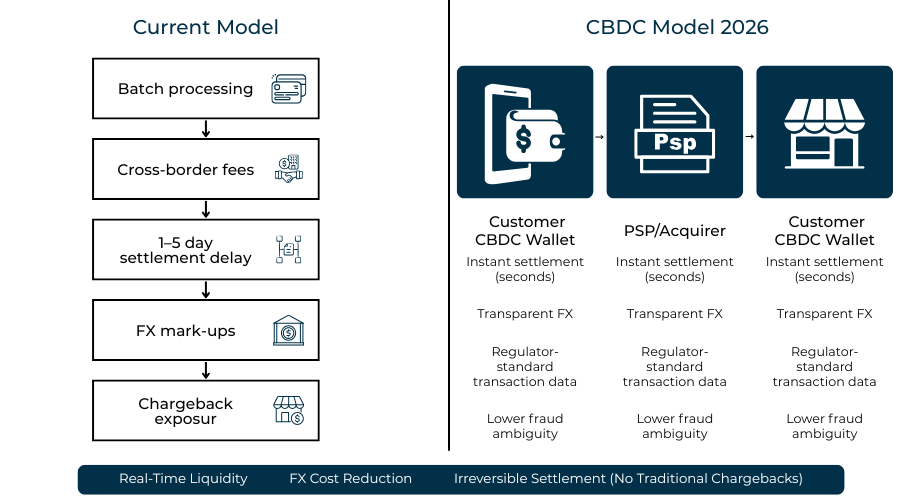 Diagram showing how CBDCs support instant settlement, reduced FX exposure, and continuous liquidity for high-risk merchants