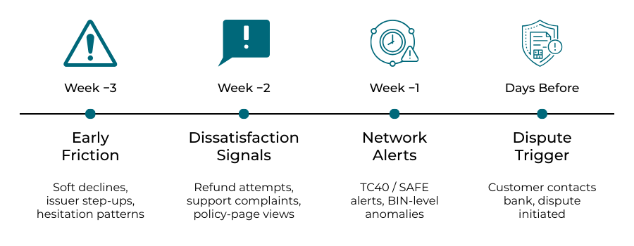 Visual timeline showing early warning stages leading up to a chargeback over four weeks