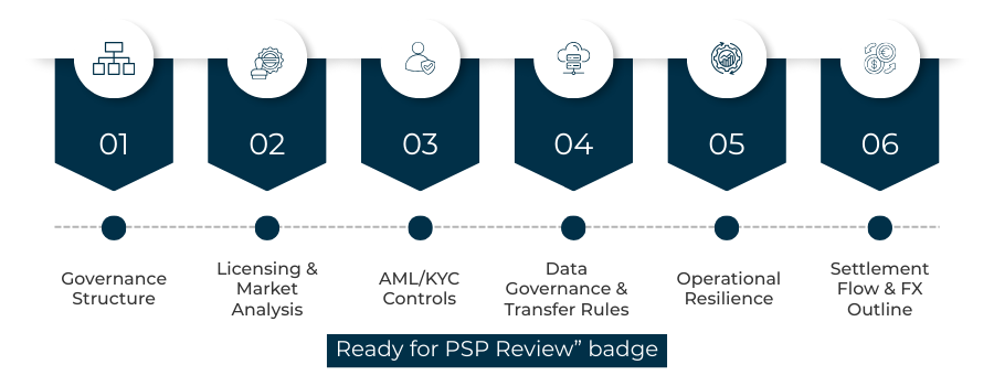 Stacked checklist infographic showing governance, licensing, AML, data and settlement components of a PSP readiness pack