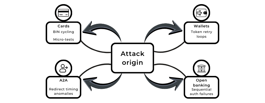 Cross-rail fraud velocity visual showing coordinated attack behaviour across cards, wallets, A2A and open banking