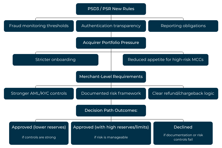 Flowchart illustrating how PSD3 and PSR regulatory requirements affect high-risk merchant onboarding and approval outcomes.