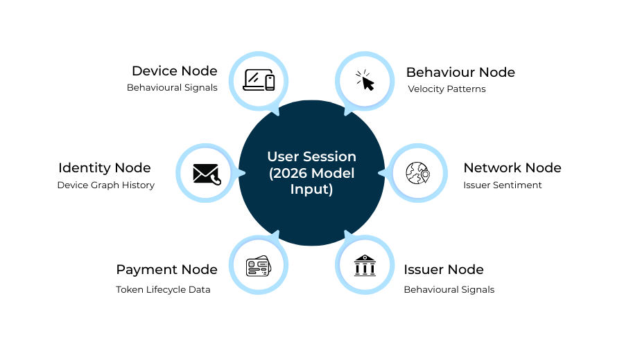 Diagram showing how identities, devices, IPs, cards, and behaviour connect inside a predictive fraud graph.