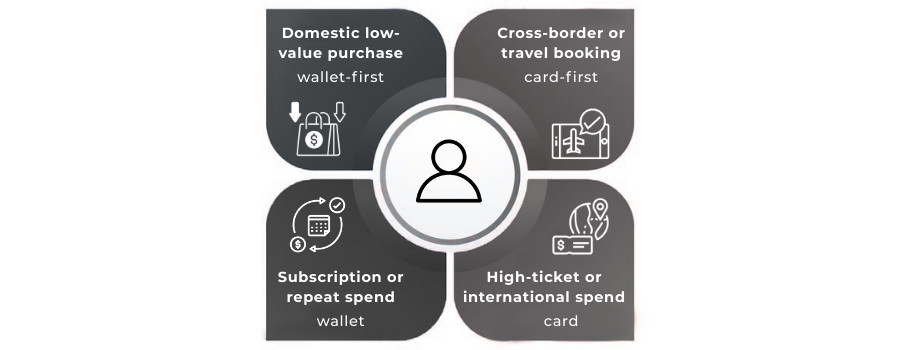 Context-based payment method switching by Gulf consumers at checkout