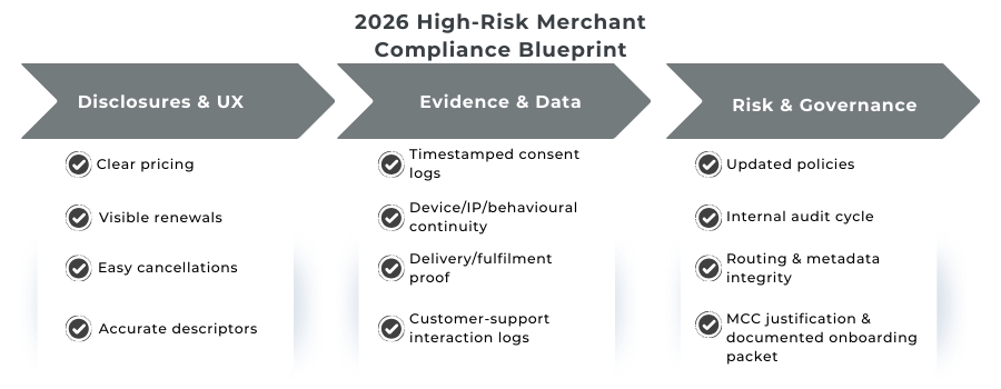 Checklist-style blueprint outlining the operational and compliance fixes high-risk merchants must complete before 2026