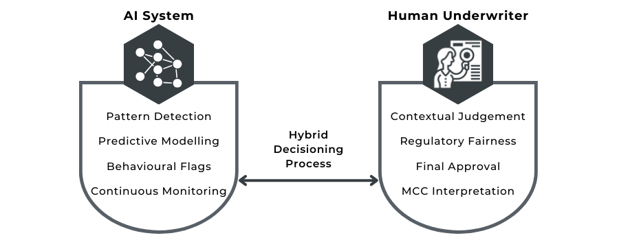 Diagram showing the hybrid model of AI scoring combined with human underwriter review in 2026