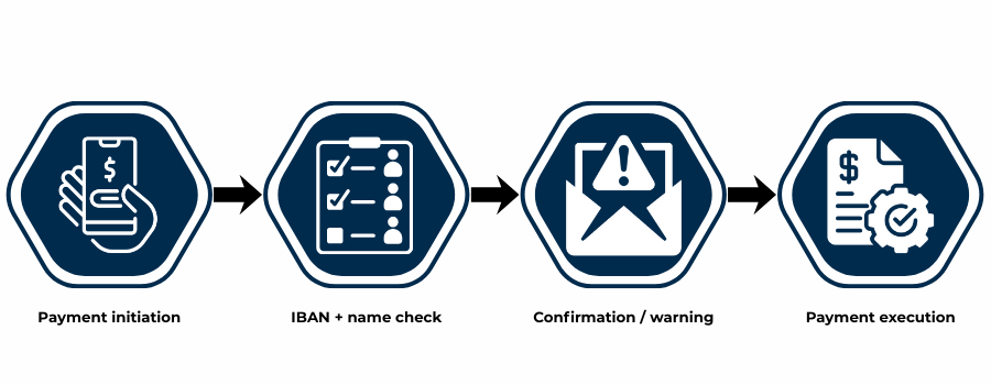 IBAN name verification becoming standard across EU credit transfers.
