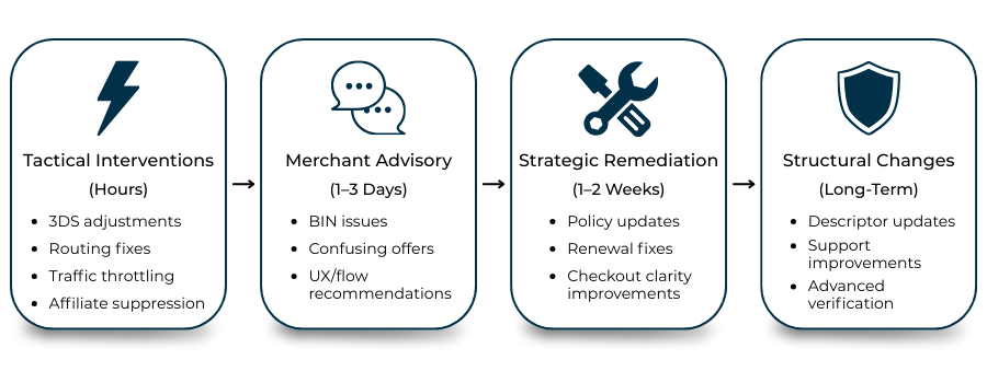 Diagram showing PSP intervention stages for preventing chargebacks before they occur.