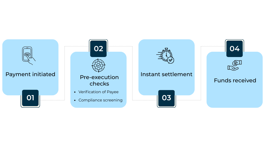 Instant euro payment flow showing real-time settlement with built-in safety controls.