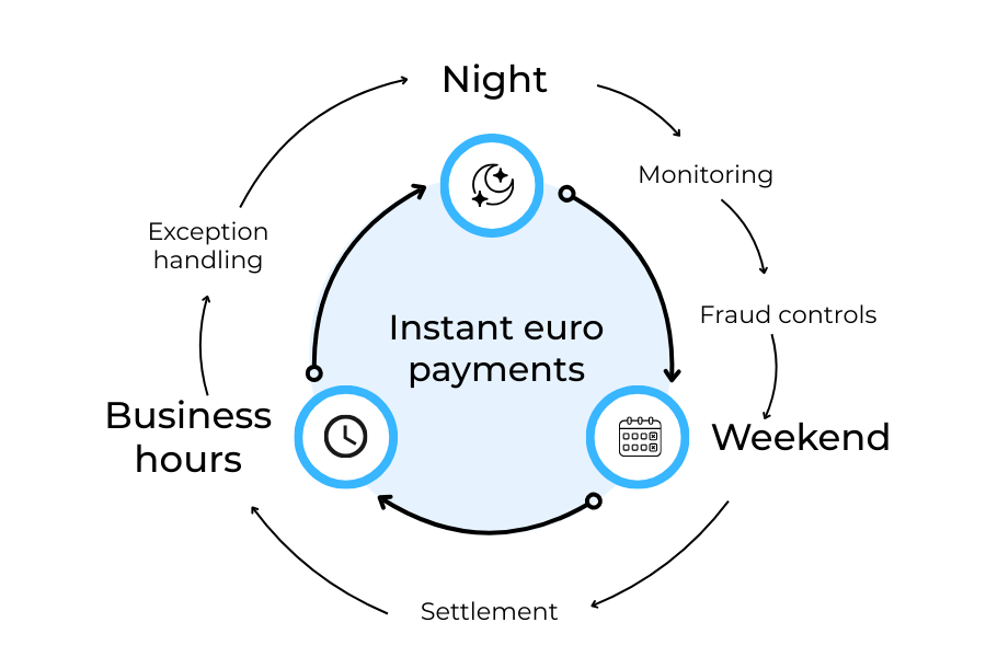 Operational model showing continuous instant euro payment processing under EU regulation.