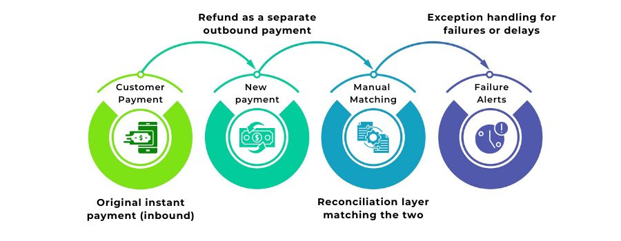 Diagram showing how instant payment refunds and reconciliation require new outbound processes.