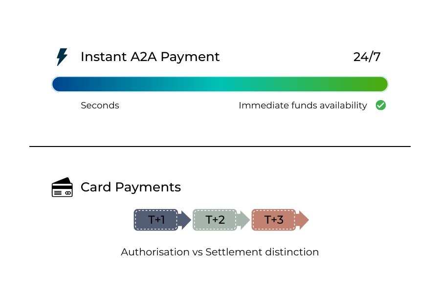 Comparison of instant payment settlement versus traditional card settlement timelines.