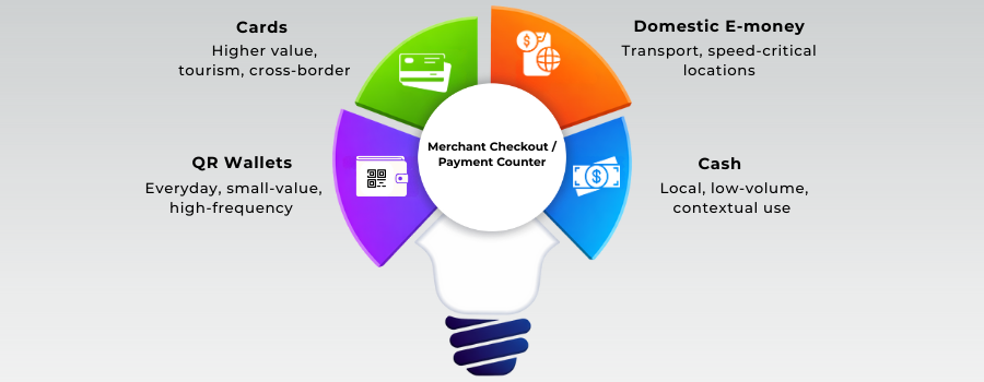Merchant payment acceptance mix in Japan showing cards, QR wallets, e-money, and cash.