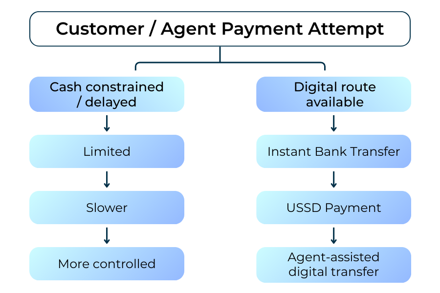 Merchant payment flow redesign from cash to instant transfers and USSD in Nigeria.