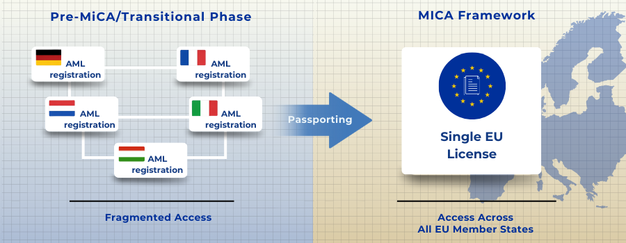 Transition from national crypto registrations to EU-wide MiCA licensing.