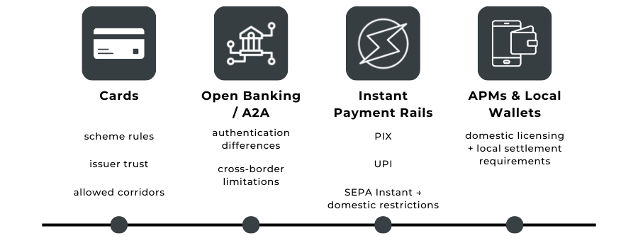 Infographic illustrating compliance checks across cards, open banking, instant payments and APMs for cross-border merchants