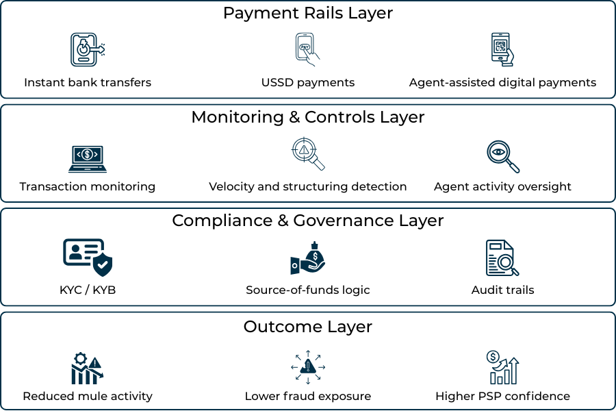 AML and fraud control stack for instant payments and USSD in Nigeria.