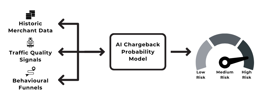 Infographic illustrating AI predictive chargeback modelling using traffic quality, past merchant patterns and dispute probabilities