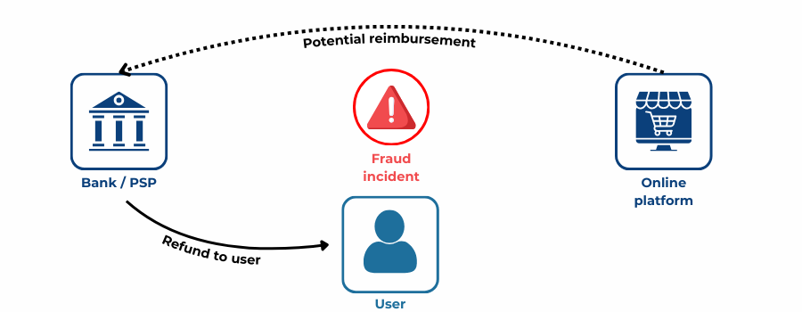 Diagram showing expanded fraud liability across banks, platforms, and PSPs under PSD3 and PSR.