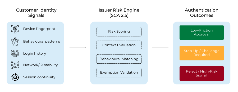 Diagram showing enhanced SCA 2.5 identity and behavioural signals including device stability, login history, IP consistency and issuer evaluation flows