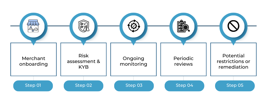 Diagram showing how PSD3 and PSR enforcement changes PSP onboarding and merchant reviews.