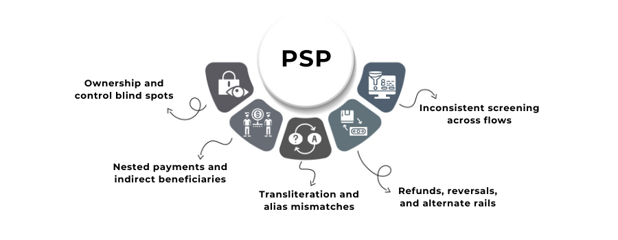 Key sanctions and screening risk points in payment service provider models