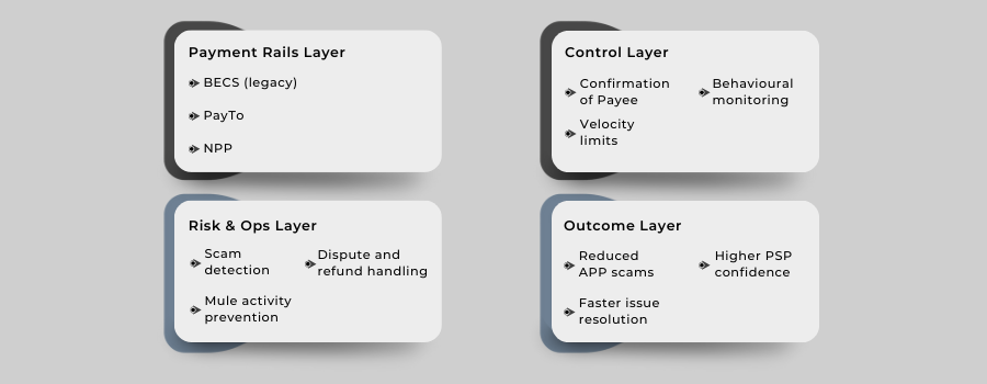 Risk and scam control stack for real-time payments in Australia using NPP and PayTo