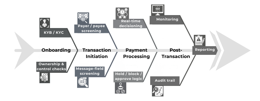 End-to-end sanctions screening across onboarding, transaction processing, and monitoring
