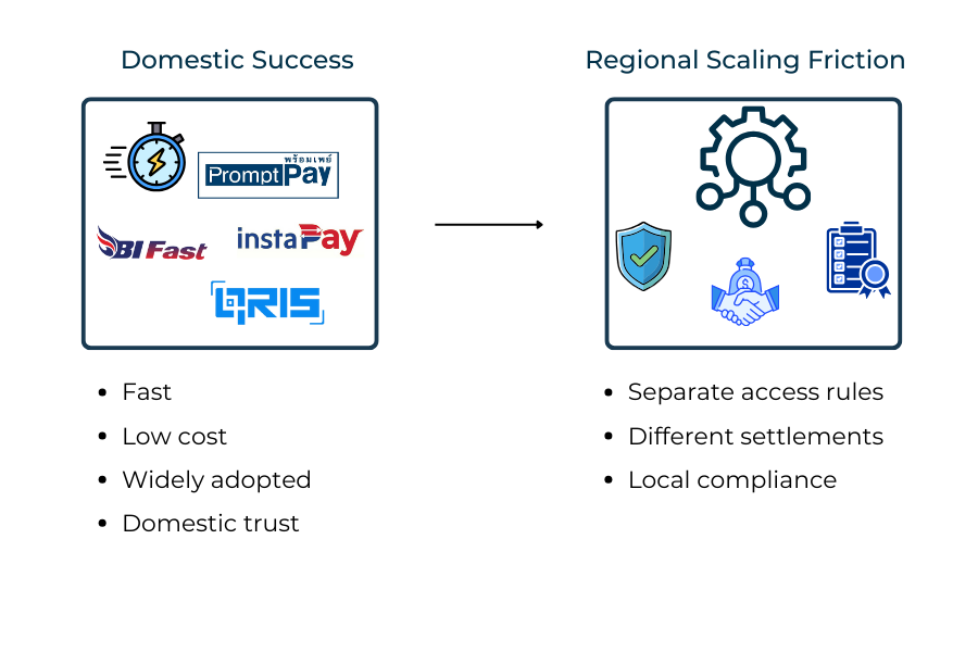 Strong domestic payment rails in Southeast Asia creating barriers to regional payment scaling.