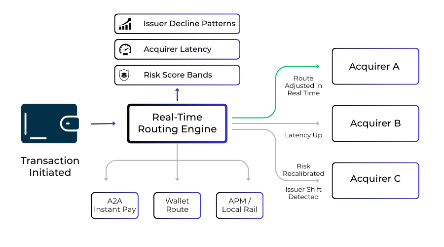 Diagram illustrating real-time smart routing powered by issuer, acquirer and risk engine diagnostics