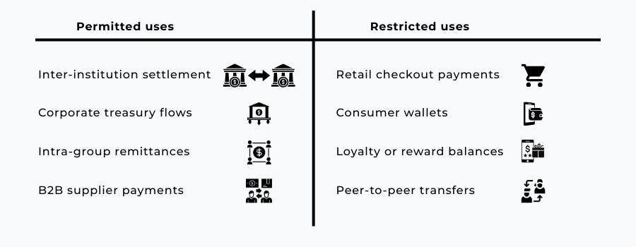 Infographic showing permitted institutional and restricted retail stablecoin use cases in Asia