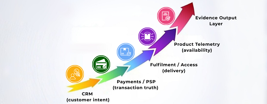 Infographic illustrating how CRM, payments, fulfilment, and telemetry systems form an automated evidence pipeline