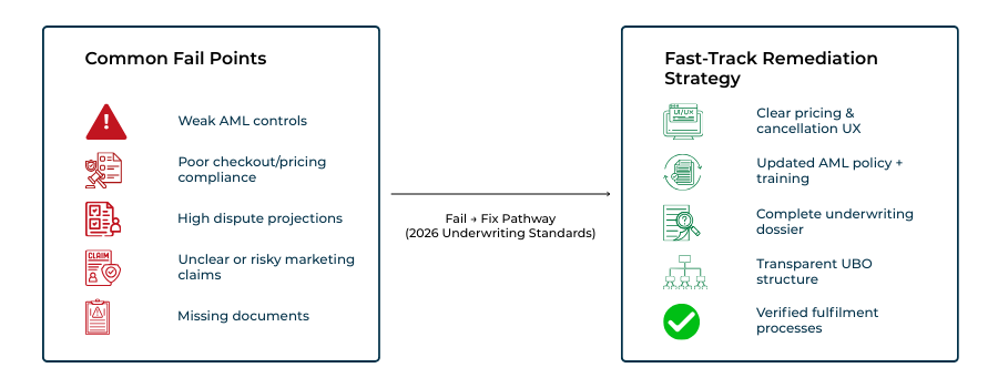 Infographic showing common underwriting fail points and the remediation steps merchants can take to secure fast-track approval
