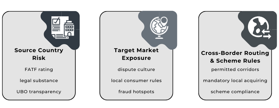 Diagram showing how PSPs evaluate jurisdiction risk for cross-border merchants, including source country, target markets and routing considerations