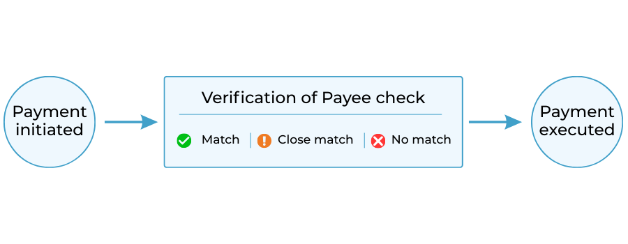 Verification of Payee check occurring before execution of a euro credit transfer.