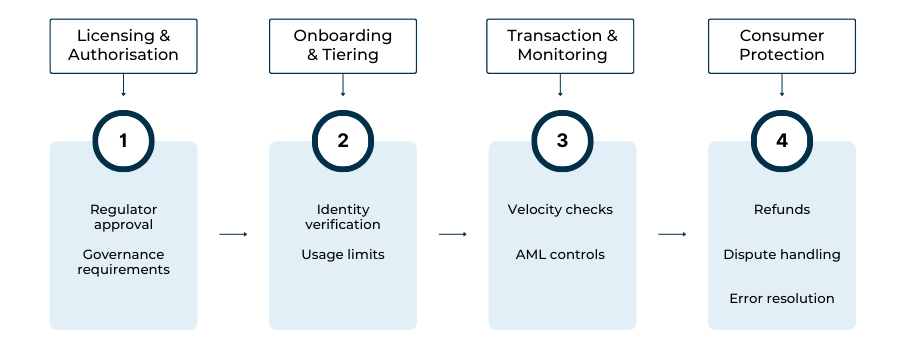 Regulatory lifecycle of digital wallets in the UAE and Saudi Arabia