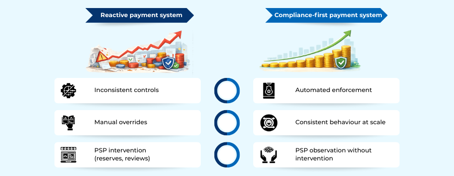 Illustration showing how compliance-first payment systems scale without triggering enforcement.