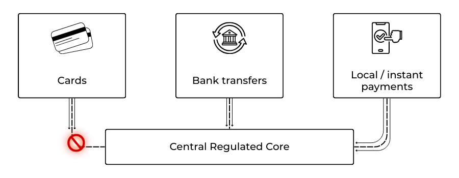 Diagram showing resilient multi-rail payment architecture in licensed forex and crypto firms.