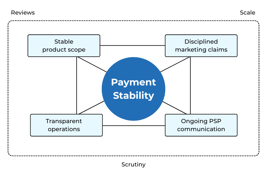 Diagram showing the structural elements of a long-term payment relationship for CBD merchants.