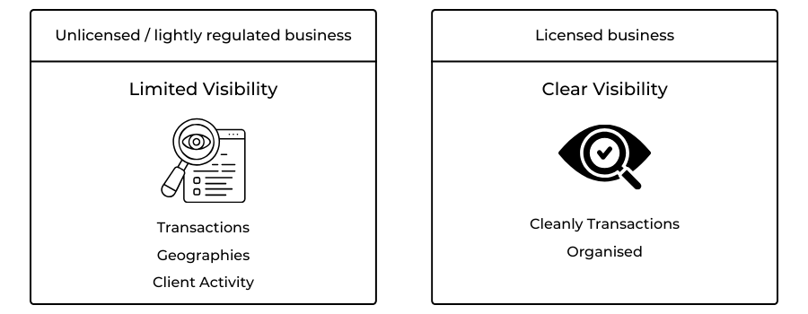 Diagram showing how licensing improves PSP visibility and risk assessment for forex and crypto businesses.