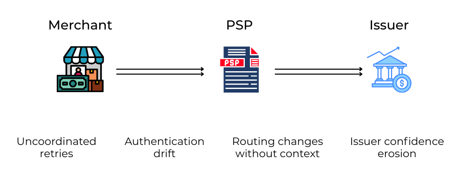 Diagram showing how misaligned retry, authentication, and routing decisions reduce approval rates.