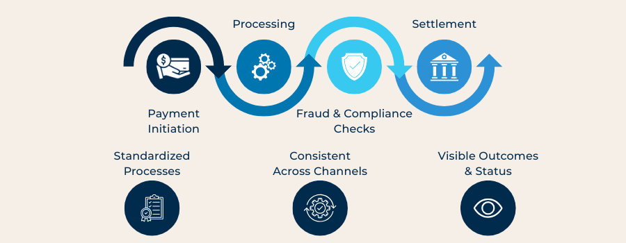 Diagram showing consistency and visibility as core features of European payment operations.