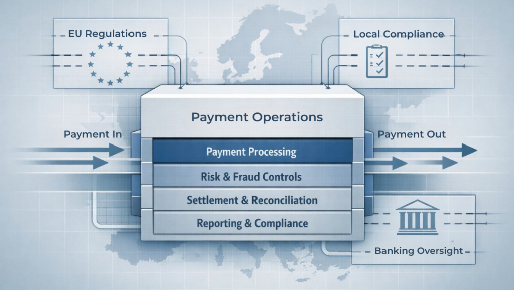 Illustration showing how European payment operations become more structured under regulation.